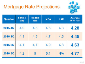 Buyers-Mortgage-Rate-Projections